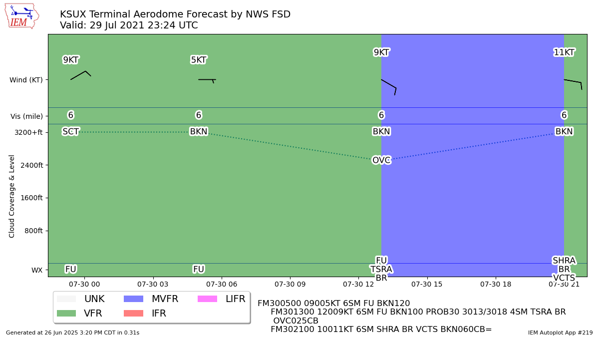 Generated chart